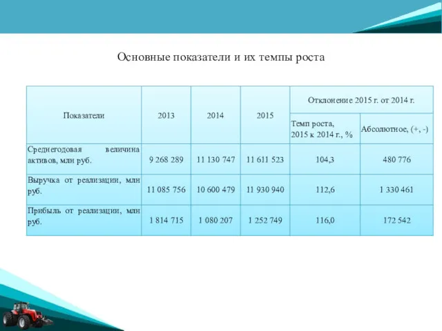 Основные показатели и их темпы роста