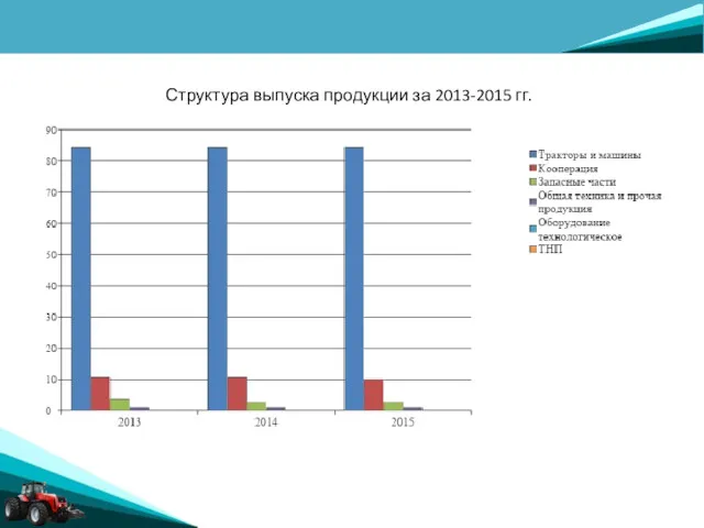 Структура выпуска продукции за 2013-2015 гг.