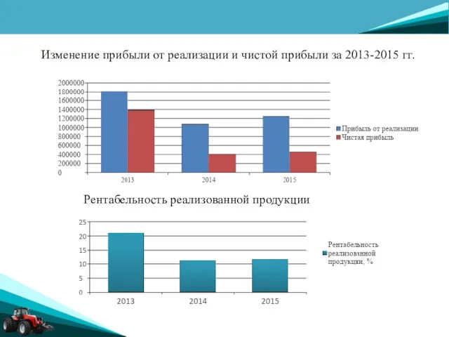 Изменение прибыли от реализации и чистой прибыли за 2013-2015 гг. Рентабельность реализованной продукции