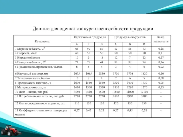 Данные для оценки конкурентоспособности продукции