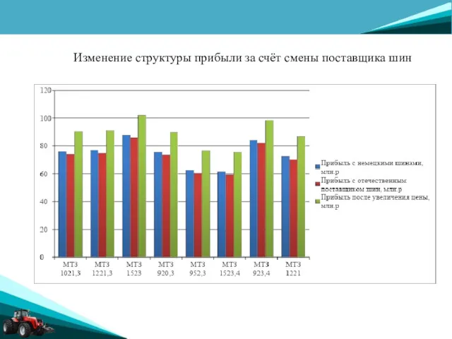 Изменение структуры прибыли за счёт смены поставщика шин