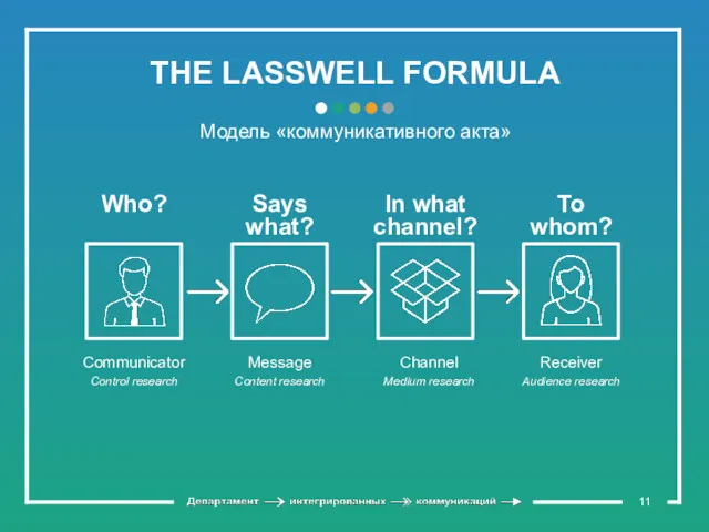 THE LASSWELL FORMULA Модель «коммуникативного акта» Who? Says what? In