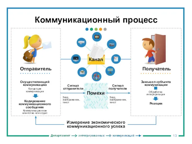 Коммуникационный процесс Отправитель Получатель Канал Помехи Сигнал отправителя Сигнал получателя