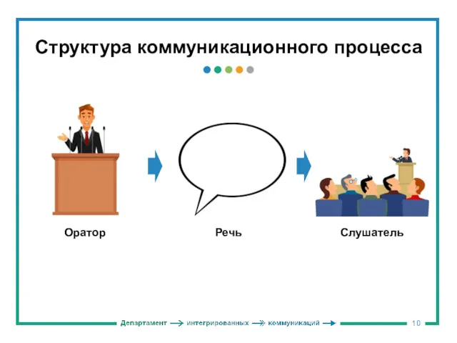 Структура коммуникационного процесса Оратор Слушатель Речь