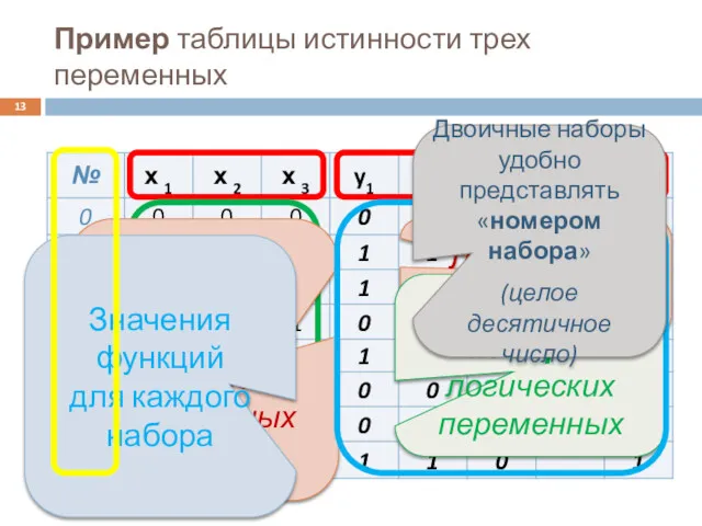 Пример таблицы истинности трех переменных Логические переменные Двоичные наборы логических переменных Логические функции,