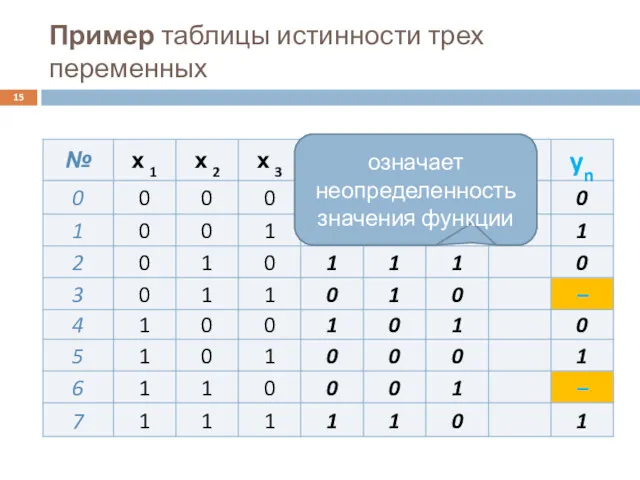 Пример таблицы истинности трех переменных