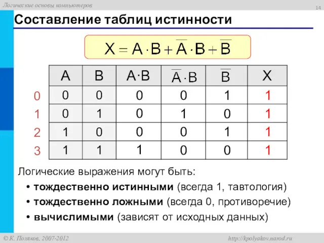 Составление таблиц истинности Логические выражения могут быть: тождественно истинными (всегда