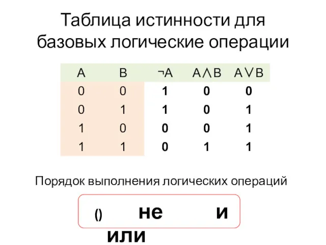 Таблица истинности для базовых логические операции Порядок выполнения логических операций