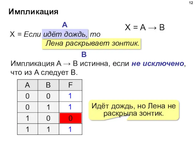 Импликация X = Если идёт дождь, то Лена раскрывает зонтик.