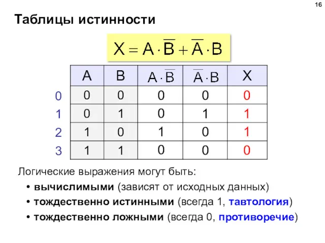 Таблицы истинности Логические выражения могут быть: вычислимыми (зависят от исходных