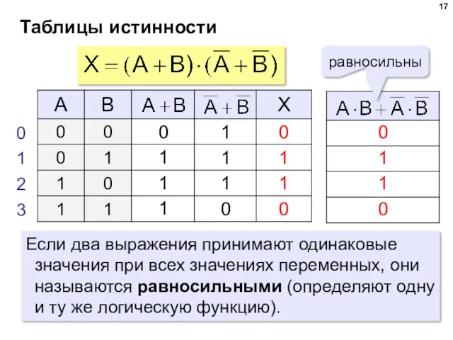 Таблицы истинности Если два выражения принимают одинаковые значения при всех