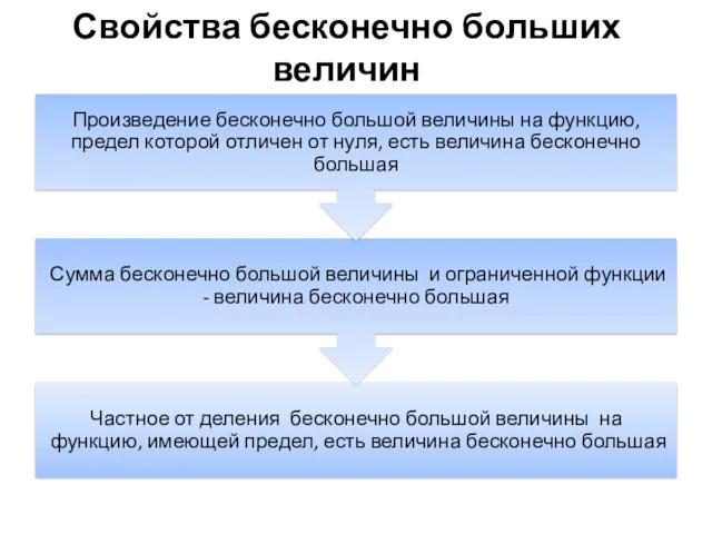 Свойства бесконечно больших величин