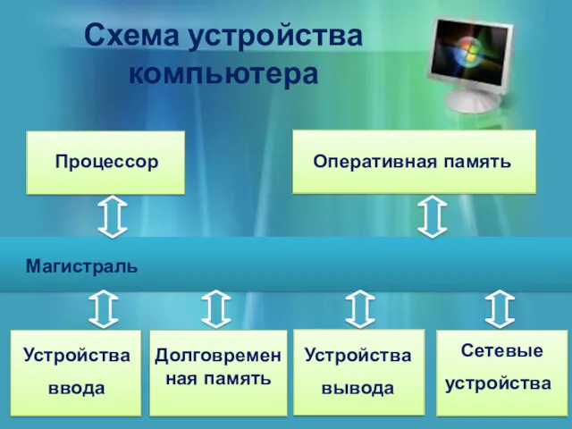 Схема устройства компьютера Процессор Оперативная память Устройства ввода Долговременная память Сетевые устройства Устройства вывода Магистраль