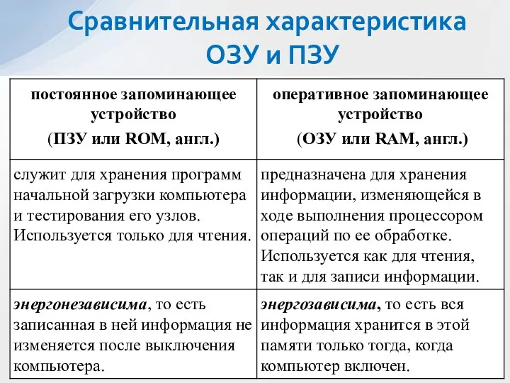 Сравнительная характеристика ОЗУ и ПЗУ