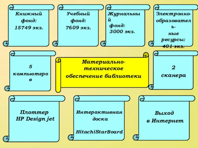 Материально-техническое обеспечение библиотеки Книжный фонд: 15749 экз. Учебный фонд: 7609