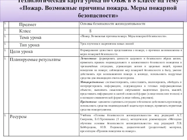 Технологическая карта урока по ОБЖ в 8 классе на тему