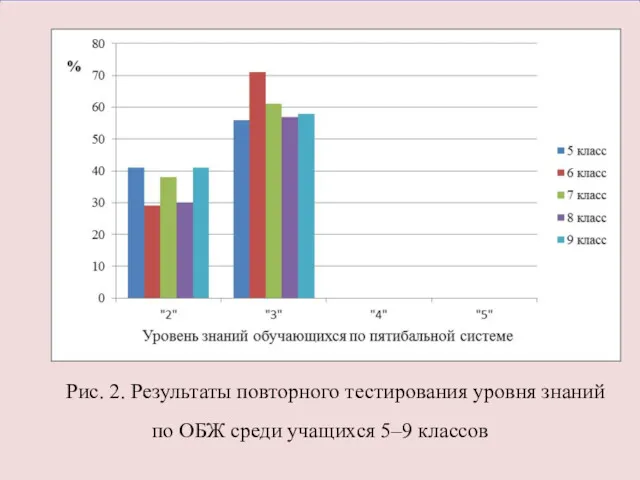 Рис. 2. Результаты повторного тестирования уровня знаний по ОБЖ среди учащихся 5–9 классов