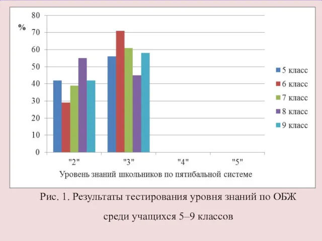 Рис. 1. Результаты тестирования уровня знаний по ОБЖ среди учащихся 5–9 классов