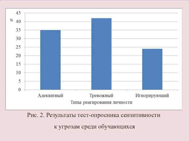 Рис. 2. Результаты тест-опросника сензитивности к угрозам среди обучающихся