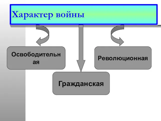 Характер войны Освободительная Революционная Гражданская