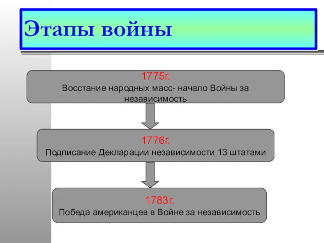 Этапы войны 1775г. Восстание народных масс- начало Войны за независимость 1776г. Подписание Декларации