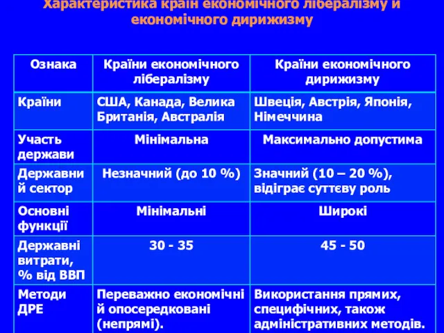 Характеристика країн економічного лібералізму й економічного дирижизму