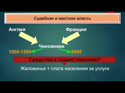 Англия Франция Чиновники 1000-1500 8000 Жалованье + плата населения за