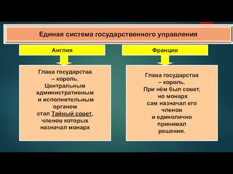 Единая система государственного управления Англия Франция Глава государства – король.