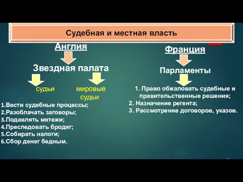 Англия Звездная палата судьи мировые судьи Вести судебные процессы; Разоблачать