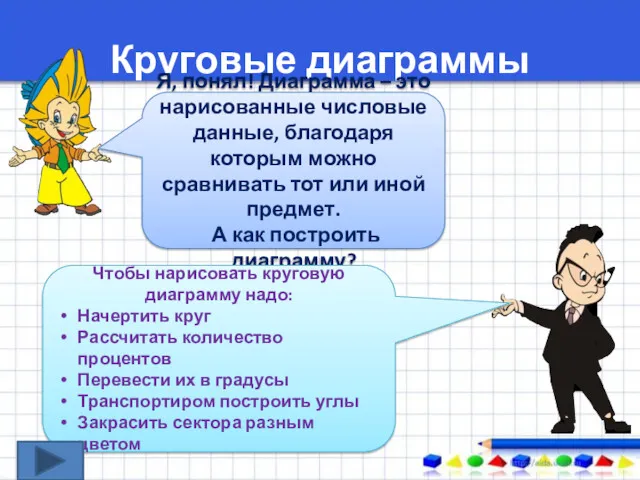 Круговые диаграммы Я, понял! Диаграмма – это нарисованные числовые данные,