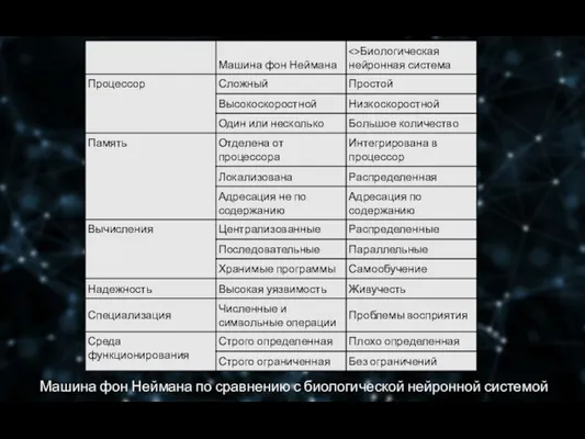 Машина фон Неймана по сравнению с биологической нейронной системой