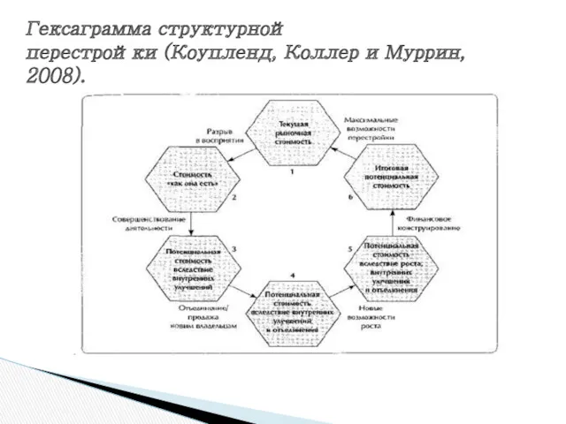 Гексаграмма структурной перестройки (Коупленд, Коллер и Муррин, 2008).