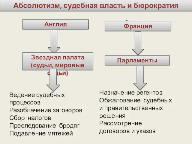 Франциия Франция Англия Парламенты Звездная палата (судьи, мировые судьи) Абсолютизм,