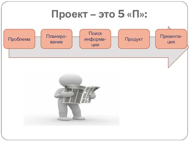 Проект – это 5 «П»: