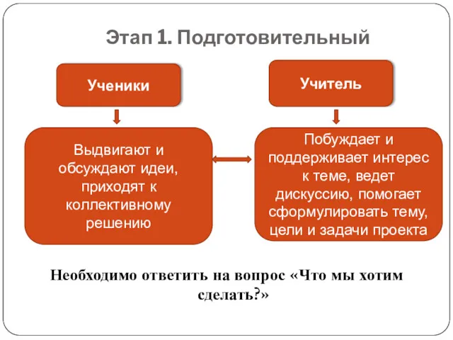 Этап 1. Подготовительный Необходимо ответить на вопрос «Что мы хотим сделать?»