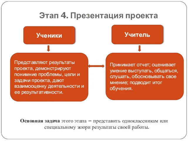 Этап 4. Презентация проекта Основная задача этого этапа – представить