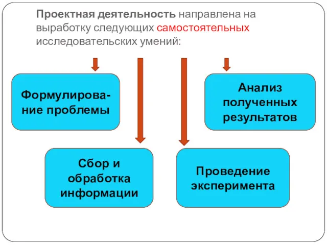 Проектная деятельность направлена на выработку следующих самостоятельных исследовательских умений: