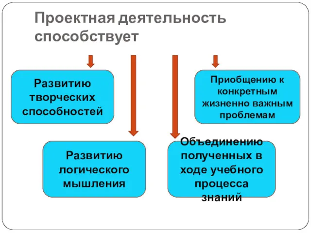 Проектная деятельность способствует