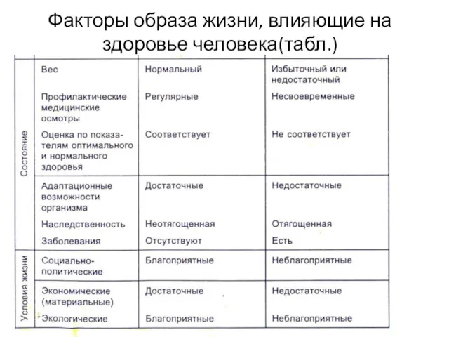 Факторы образа жизни, влияющие на здоровье человека(табл.)