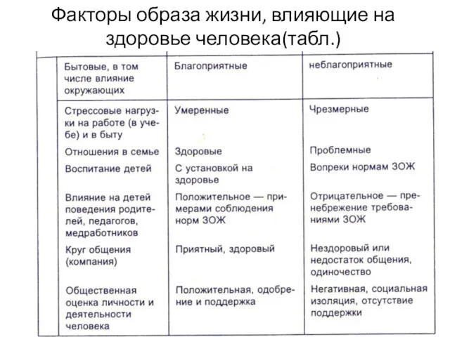 Факторы образа жизни, влияющие на здоровье человека(табл.)