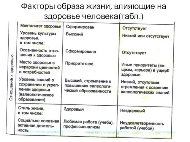 Факторы образа жизни, влияющие на здоровье человека(табл.)