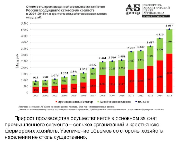 Прирост производства осуществляется в основном за счет промышленного сегмента –