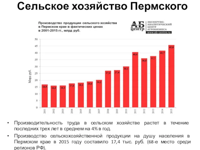 Сельское хозяйство Пермского края Производительность труда в сельском хозяйстве растет