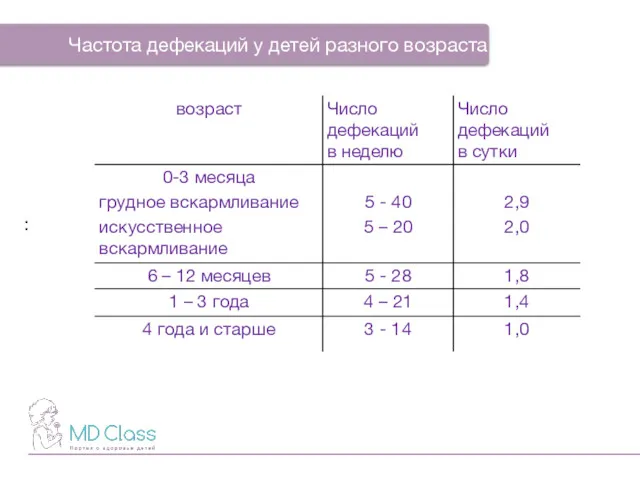 : Частота дефекаций у детей разного возраста