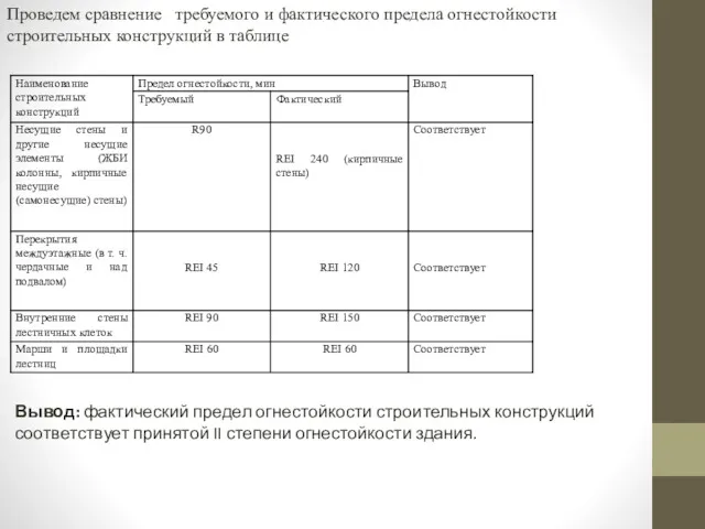 Проведем сравнение требуемого и фактического предела огнестойкости строительных конструкций в