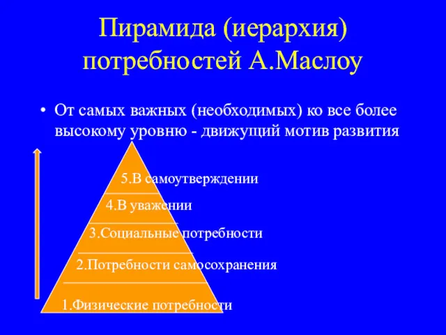 Пирамида (иерархия)потребностей А.Маслоу От самых важных (необходимых) ко все более