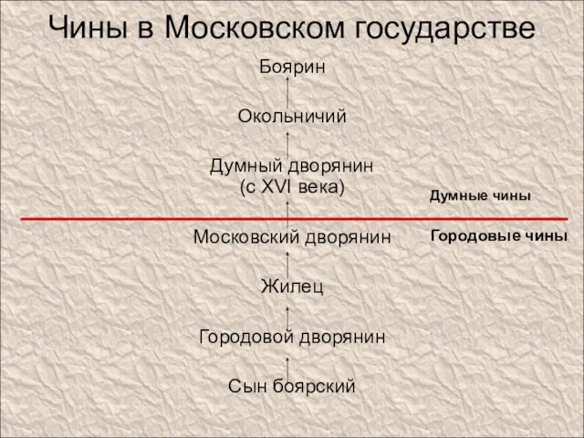 Чины в Московском государстве Боярин Окольничий Думный дворянин (с XVI