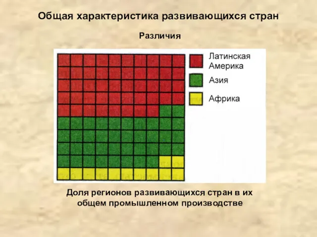 Общая характеристика развивающихся стран Различия Доля регионов развивающихся стран в их общем промышленном производстве