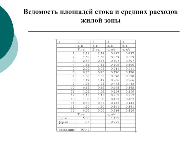 Ведомость площадей стока и средних расходов жилой зоны