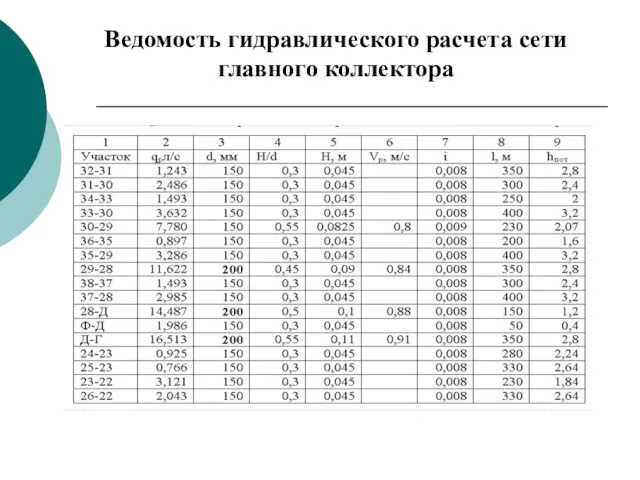 Ведомость гидравлического расчета сети главного коллектора